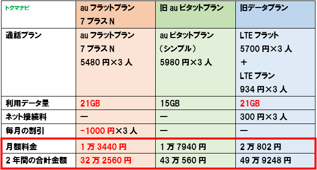 2019年au新プラン 新ピタットプラン データmaxプランなど はお得 検証と解説 トクマナビ