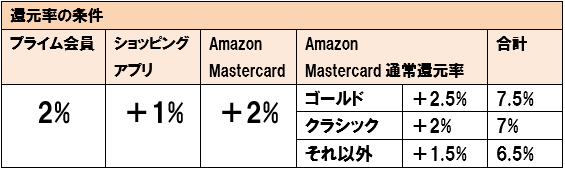 Amazon タイムセール祭り ポイントアップキャンペーン ポイント還元率