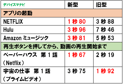 FireHD10 アプリ起動 CPU 