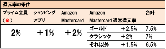 2020年 amazon 初売り ポイントアップキャンペーン ポイント還元率