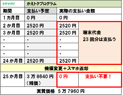 au かえトクプログラム 残価設定型プログラム 端末購入補助 仕組み