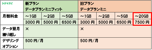 2020年 ソフトバンク データプランミニフィット データプランミニ 比較