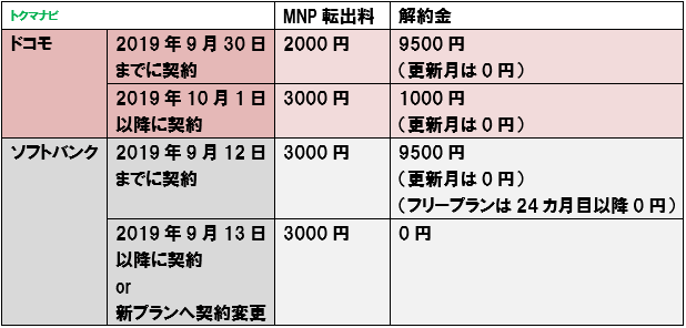 ドコモ ソフトバンク MNP転出料 解約金