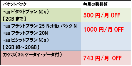 au auスマートバリューmine 割引額