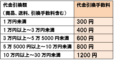 auオンラインショップ 代金引換手数料
