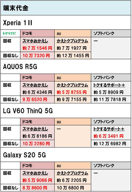 5Gスマホ Android 端末価格 機種変更 大手3社