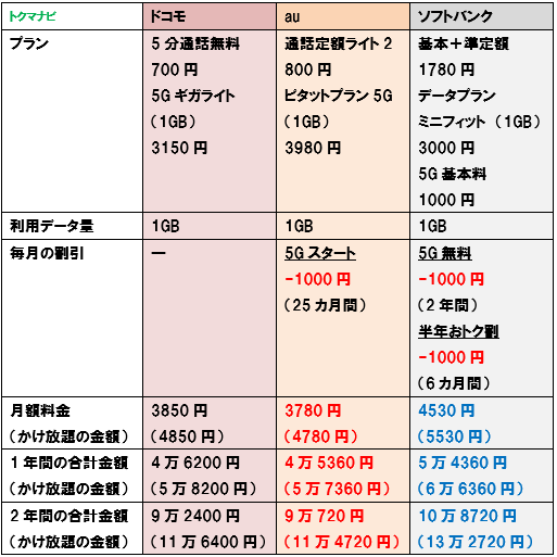 ドコモ au ソフトバンク 5G料金プラン 1GB