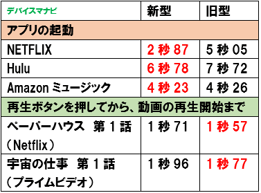 FireHD8 アプリ起動 CPU 
