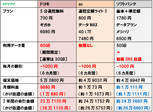 iPhone11 ドコモ au ソフトバンク 30GB 料金比較