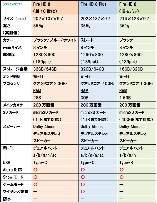 FireHD8 FireHD8Plus 新型 旧型 スペック 比較 