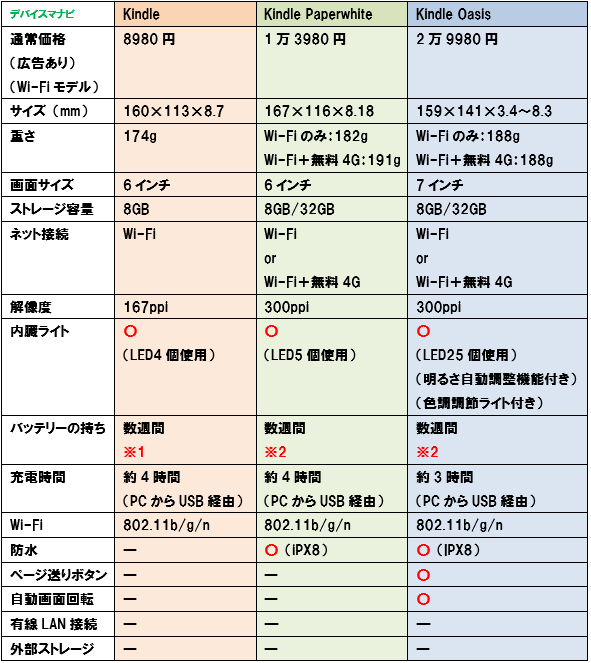 2019年 Kindle Paperwhite Oasis スペック比較