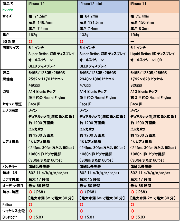 iPhone12 iPhone12mini スペック 比較