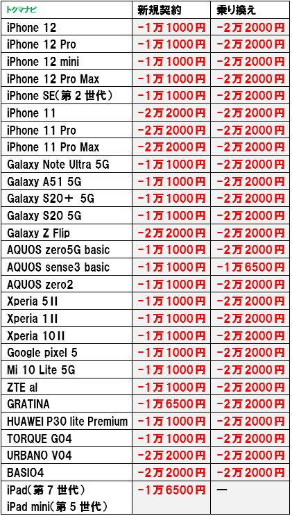 auオンラインショップお得割 対象機種 割引額 新規 乗り換え
