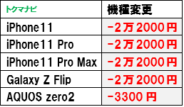 auオンラインショップお得割 対象機種 割引額 機種変更