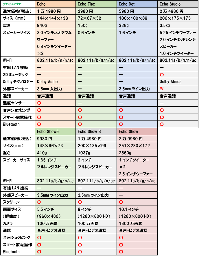 Echo Show5 Show Plus dot Studio Flex スペック 比較