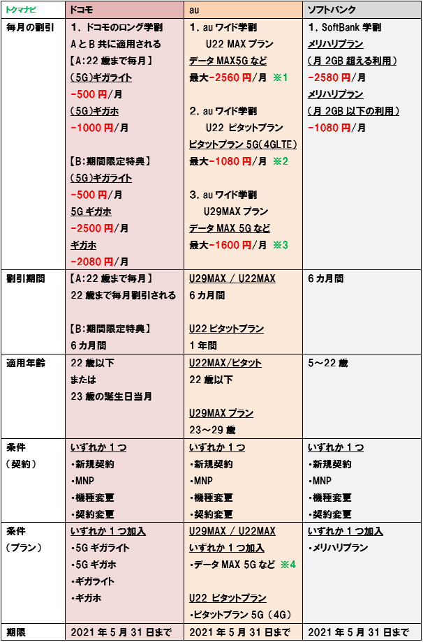 大手3社比較 学割で乗り換え Mnp はどこが安い 年12月版 トクマナビ