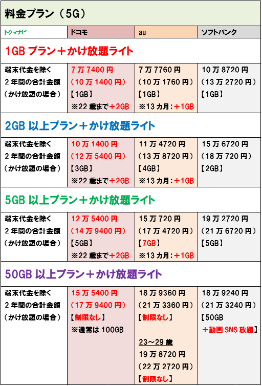 大手3社比較 学割で乗り換え Mnp はどこが安い 年12月版 トクマナビ