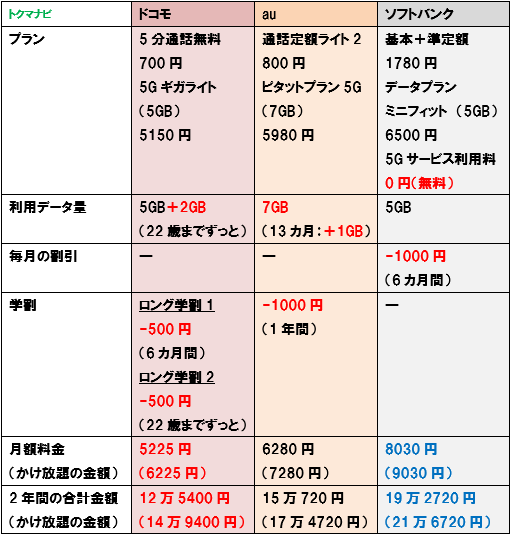 大手3社比較 学割で乗り換え Mnp はどこが安い 年12月版 トクマナビ