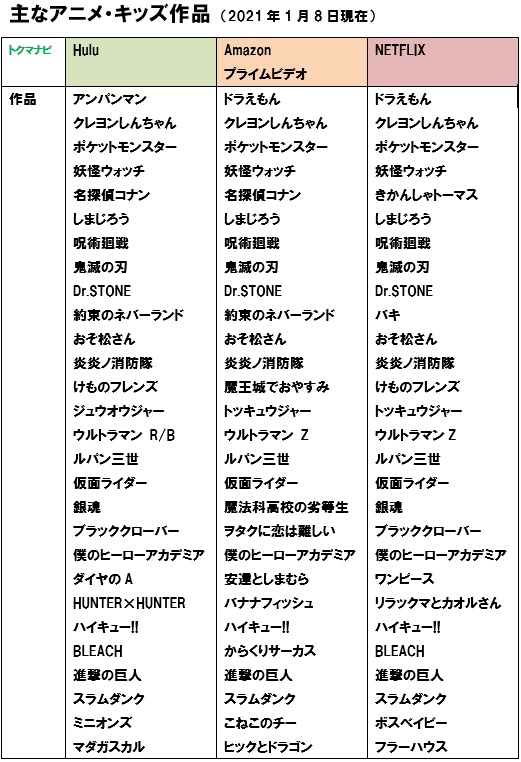 比較 Hulu Netflix プライムビデオのどれがおすすめ 21年版 トクマナビ