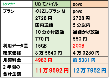 2021年 UQモバイル 15GBプラン 料金比較 iPhoneSE（第2世代）