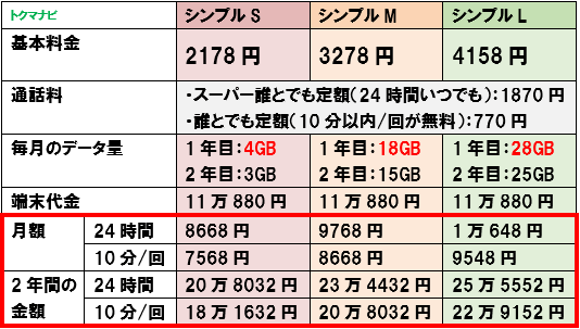 2021年 ワイモバイル iPhone12 シンプルS シンプルM シンプルL かけ放題 料金