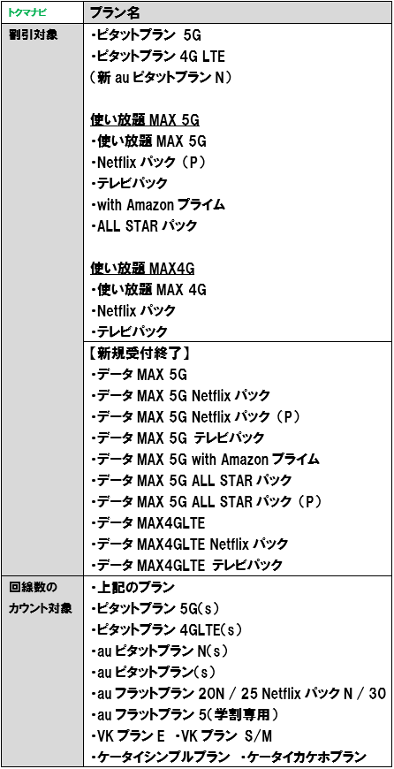 家族割プラス 割引対象プラン 回線数のカウント対象プラン