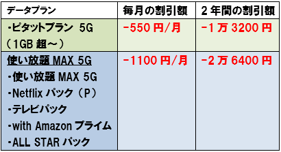 au 5G スマートバリュー 毎月の割引額