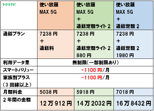au 使い放題MAX5G 割引を含めた月額料金