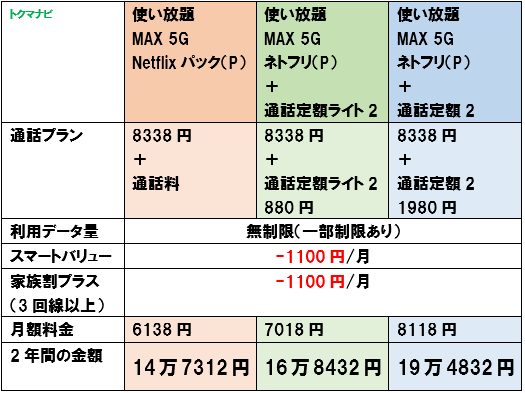 au 使い放題MAX5GNetflix（P） 割引を含めた月額料金