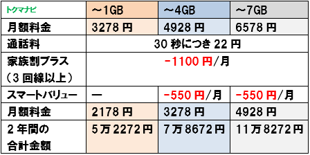 au ピタットプラン5G 割引を含めた月額料金