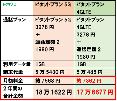 au 5G 4G 月額料金 比較 1GB