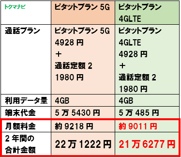 au 5G 4G 月額料金 比較 4GB