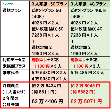 au 5G 4G 月額料金 比較 ピタットプラン5G データ無制限 3人家族