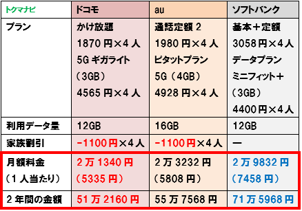 比較 大手3社で乗り換え Mnp がお得なのは 21年12月版 トクマナビ 比較 大手3社で乗り換え Mnp がお得なのは 21年12月版 トクマナビ