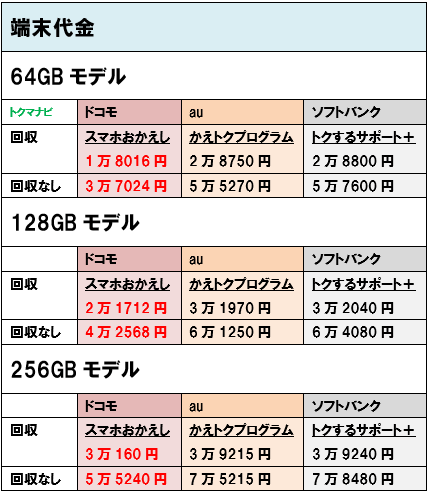 新 Iphonese は機種変更と乗り換えのどちらがお得 徹底比較 トクマナビ