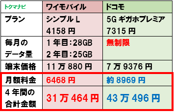 2021年 ワイモバイル iPhone12 ドコモ 25GB スマホおかえしプログラム適用なし 料金比較