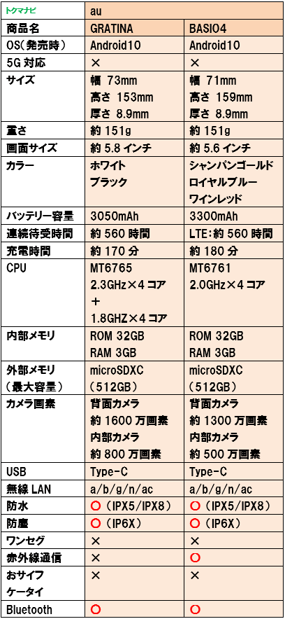 50代 60代 シニア スマートフォン au スペック