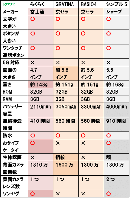 50 60代以上向けのスマホと料金プランを紹介します ドコモ Au ソフトバンク トクマナビ