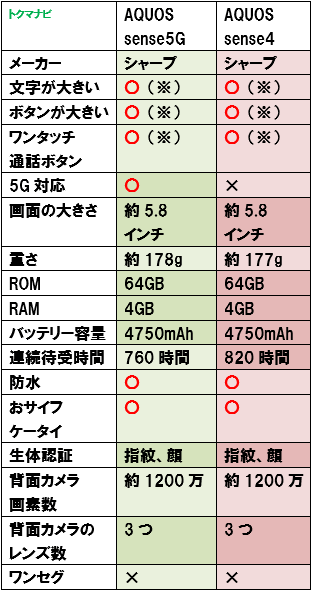50代 60代 シニア スマートフォン スペック比較 AQUOS sense5G sense4