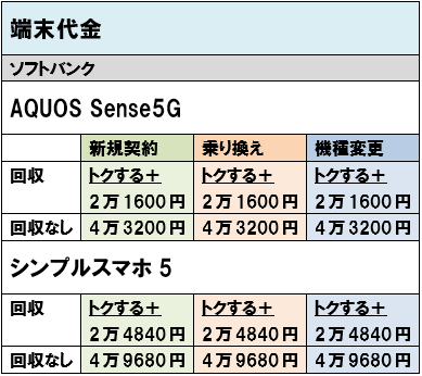 50代 60代 シニア スマートフォン 端末価格 ソフトバンク