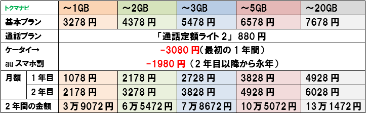 au スマホスタートプラン 通話定額ライト2 月額料金