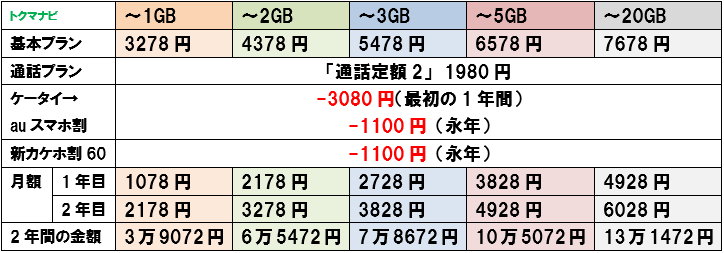 au スマホスタートプラン60 月額料金