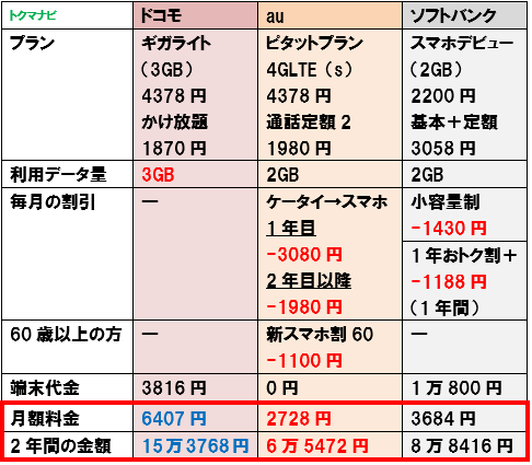 50代 60代 シニア スマホデビュー 料金比較 2GB かけ放題