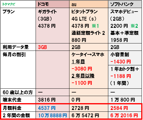 50代 60代 シニア スマホデビュー 料金比較 2GB かけ放題なし