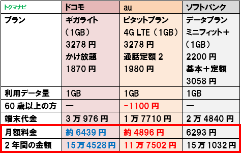 50代 60代 シニア スマートフォン 料金比較 1GB かけ放題