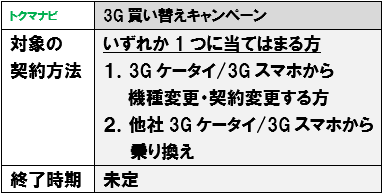 ソフトバンク 3G買い替えキャンペーン 条件