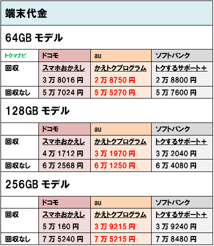 iPhoneSE 第2世代 ドコモ au ソフトバンク 端末価格 機種変更