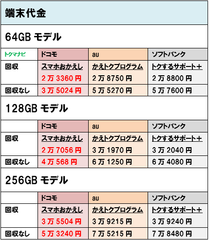 iPhoneSE 第2世代 ドコモ au ソフトバンク 端末価格 乗り換え