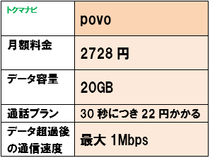 povo 月額料金