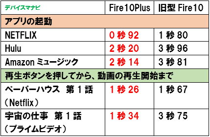 FireHD10Plus FireHD10 起動スピード 比較